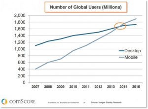 Linear chart titled Number of mobile global users. Two datasets, one for desktop and one for mobile