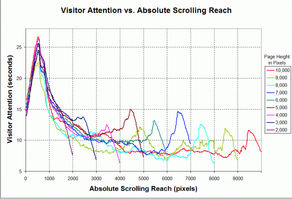 Line chart titled Visitor Attention vs Scrolling Reach