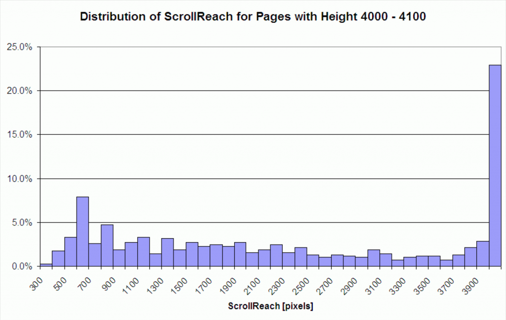 Bar chart titled Distribution of ScrollReach for Pages with height 4000 4100