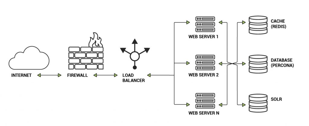 Horizontal scaling of application