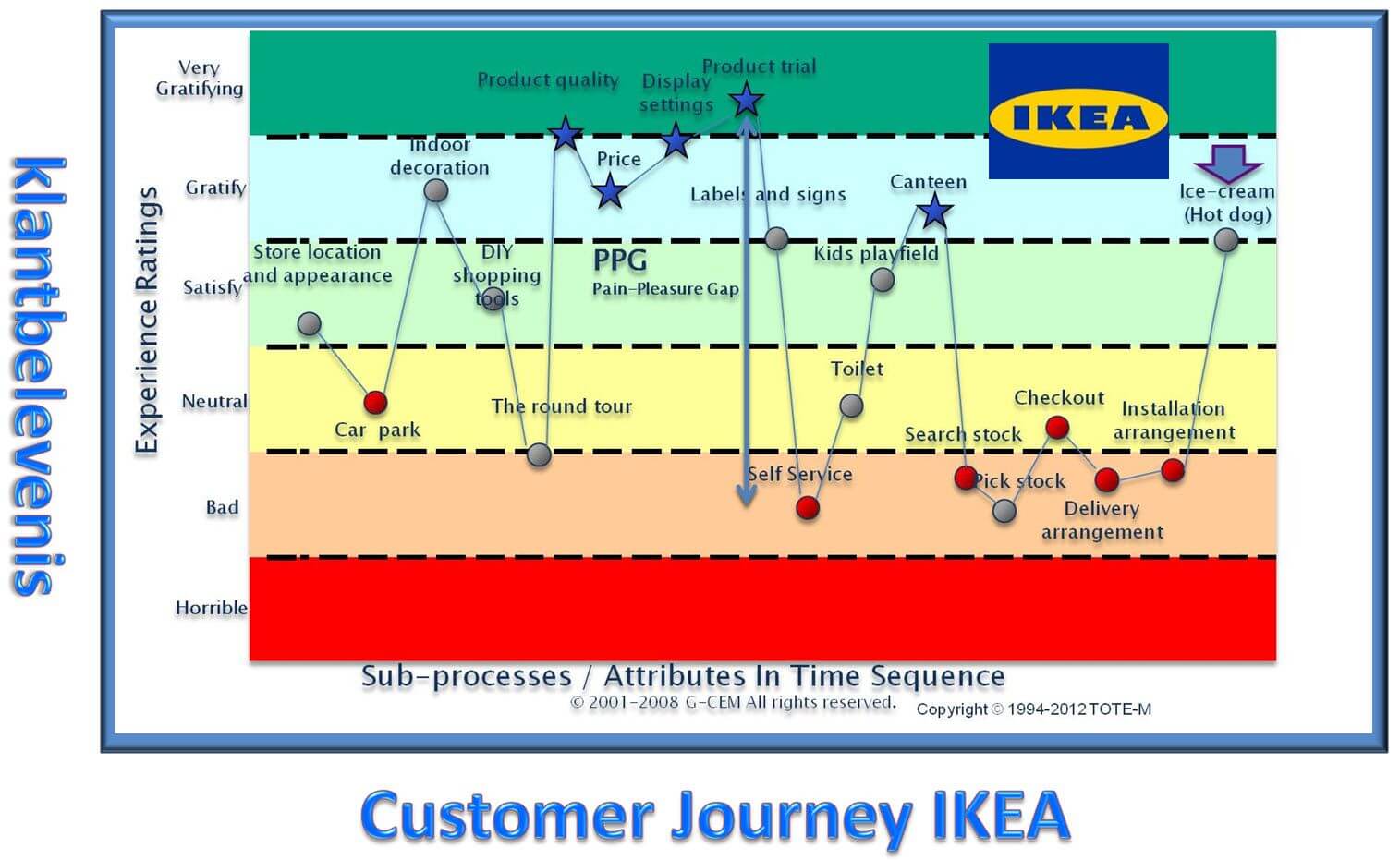 Old Customer Journey Map from IKEA