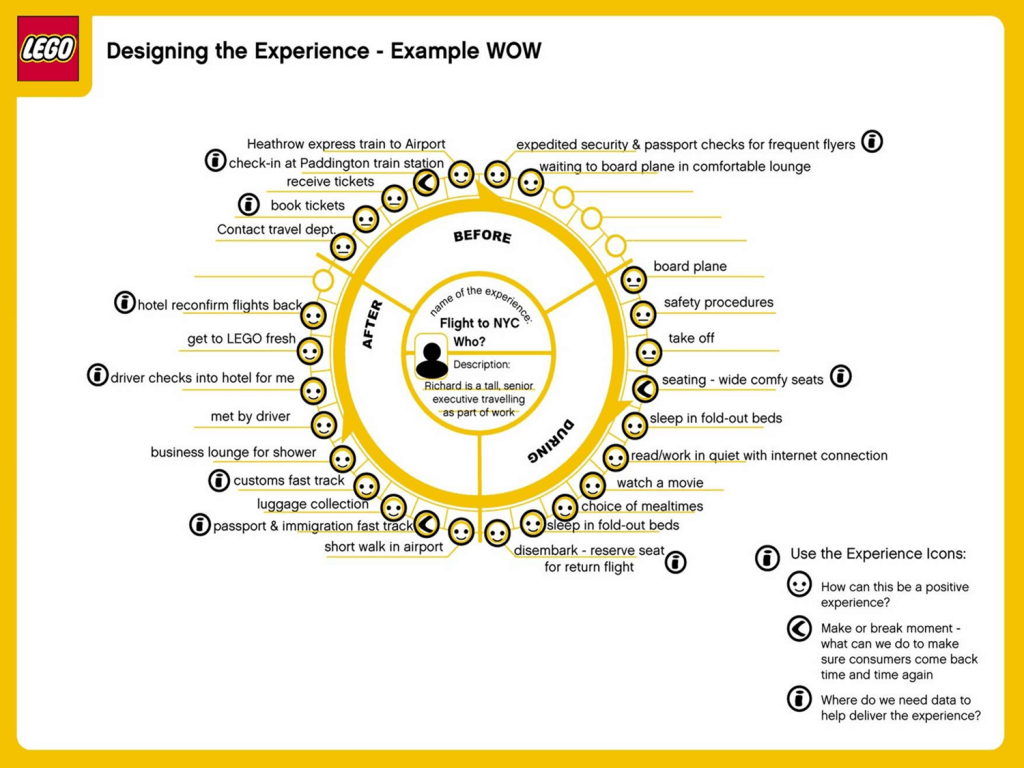 User Journey Map example from LEGO