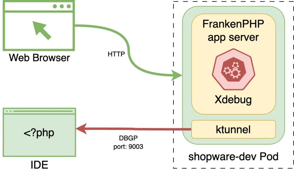 PHP Xdebug diagram