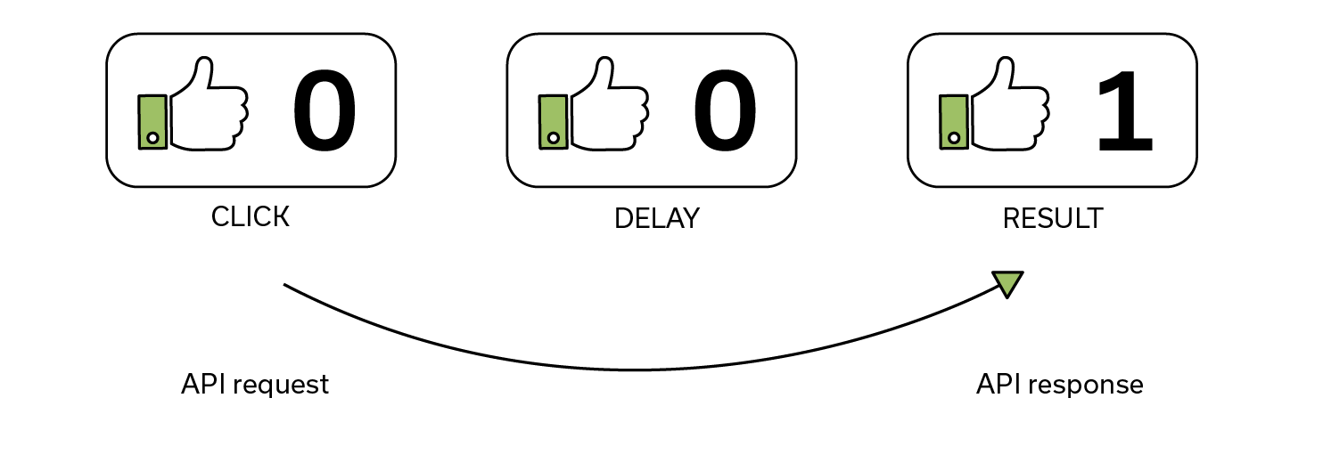 Interaction without Optimistic UI. Delay is shown between clicking the button and recieving updated state from API response