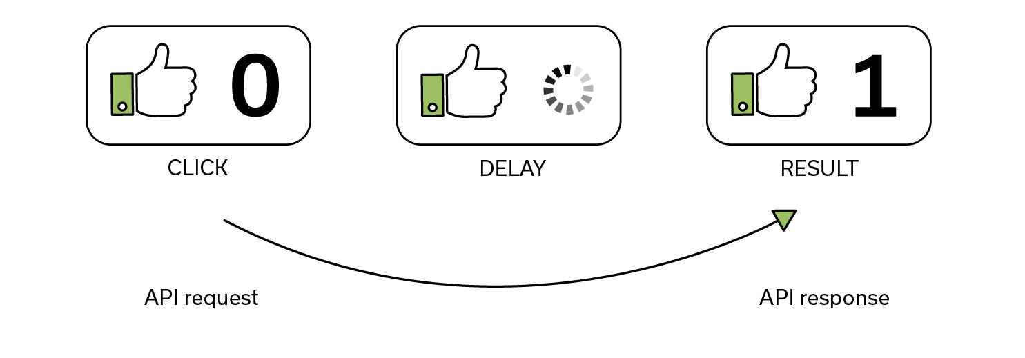 Interaction without Optimistic UI. Clicking the likes button causes loading animation until the state is changed