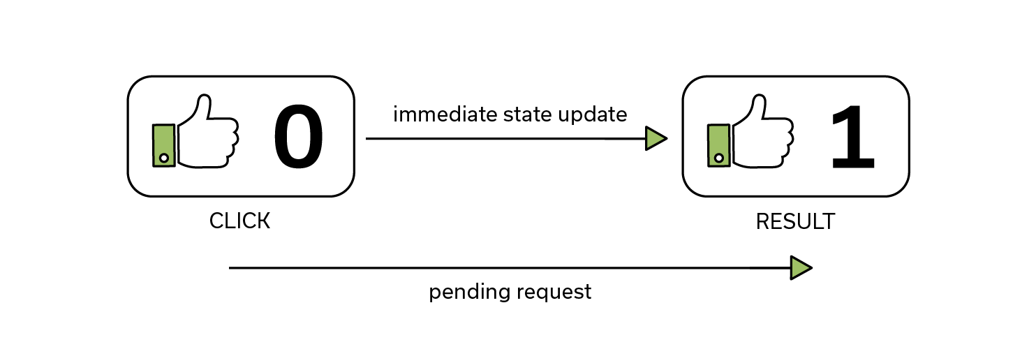 Interaction with Optimistic UI. Clicking the like button causes immidiate state change, without any delay phase.