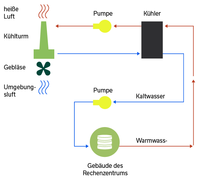 Schema der Kühlungsinfrastruktur eines Rechenzentrums. Das kühle Wasser wird vom Kühlturm zum Kühler geleitet und gelangt über eine Pumpe in das Gebäude des Rechenzentrums. Von dort aus wird es als heißes Wasser abgegeben. Es wird in der Kältemaschine abgekühlt und mit der Pumpe zum Kühlturm befördert. 