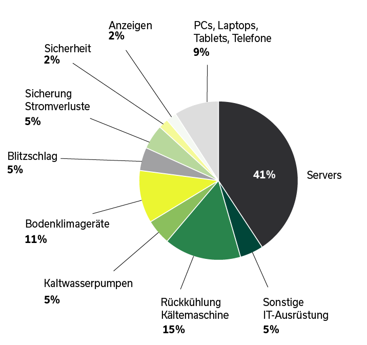 Tabelle Energieverbrauch im Rechenzentrum. Server 41 %, PCs, Laptops, Tablets, Telefone 9 %, Bildschirme 2 %, Sicherheit 2 %, Notstromversorgung 5 %, Beleuchtung 5 %, Bodenklimageräte 11 %, Kühlwasserpumpen 5 %, Rückkühlanlagen 15 %, sonstige IT-Ausrüstung 5 %.