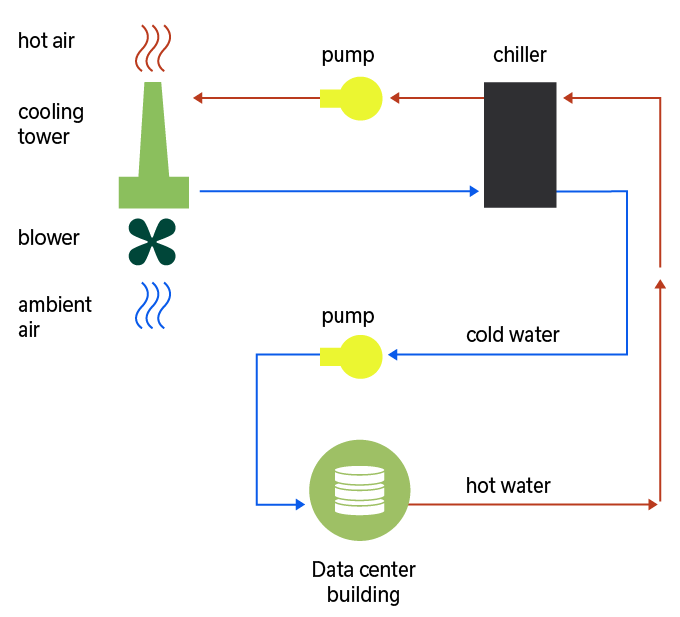 Data center cooling infrastructure scheme. Cool water comes from the cooling tower to the chiller, through pump it goes to data center building. From there it's out as hot water. It got chilled down in the chiller and with the pump, it goes to the cooling tower. 