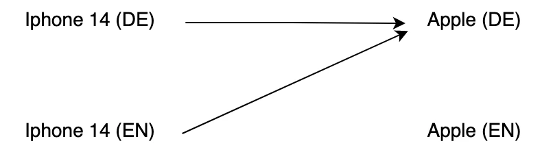 Beispiel einer dynamischen Zonenkomponente in Strapi