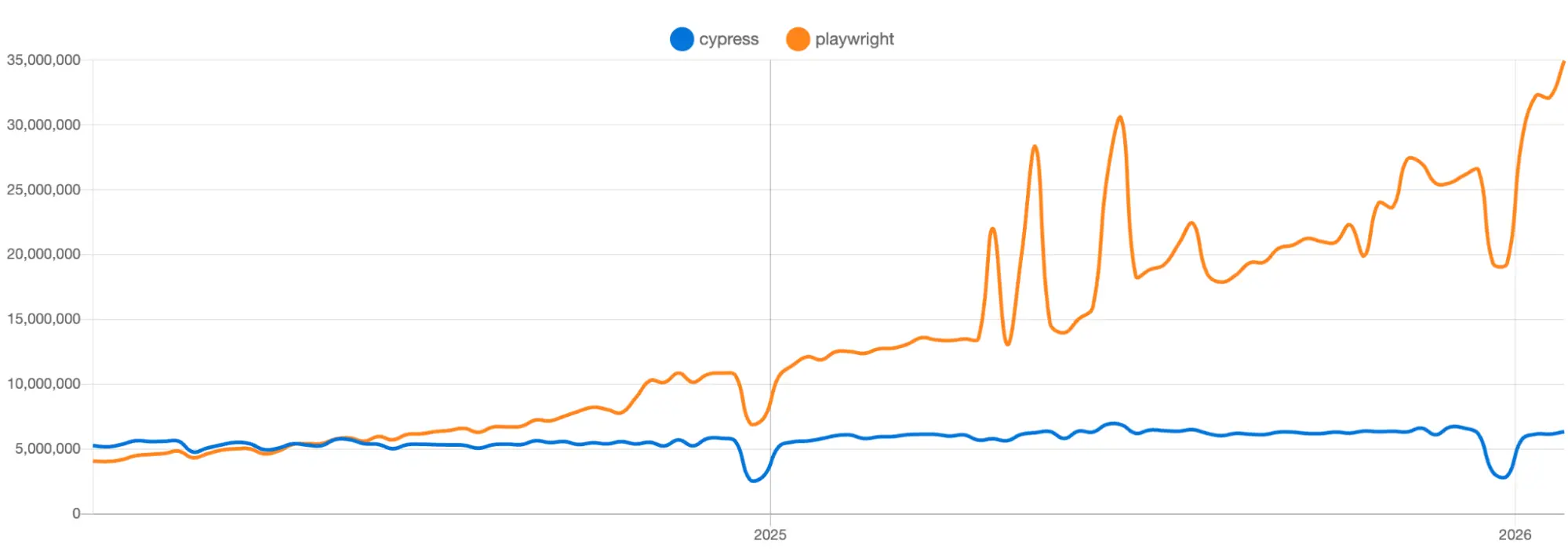 Chart showing the downloads of cypress and playwright npm packages over the last 2 years.