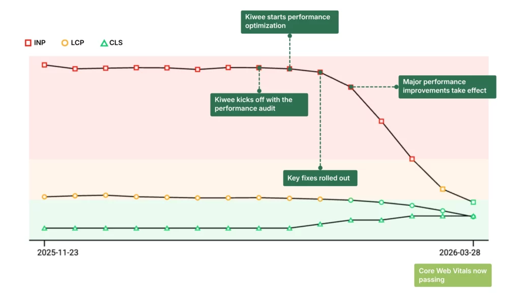 Diagramm, das die Verbesserung der Core Web Vitals von Christopeit Sport im Zeitverlauf zeigt, von nicht bestandenen Performance-Werten zu bestandenen Ergebnissen nach der Optimierung.
