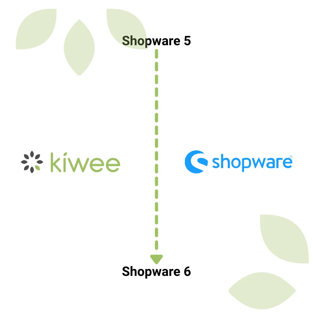 Diagram showing the migration from Shopware 5 to Shopware 6, supported by Kiwee and Shopware.