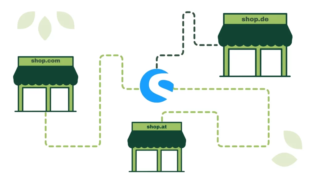 Diagramm, das eine zentrale Shopware-Plattform zeigt, die mit drei Storefronts verbunden ist: shop.com, shop.de und shop.at.