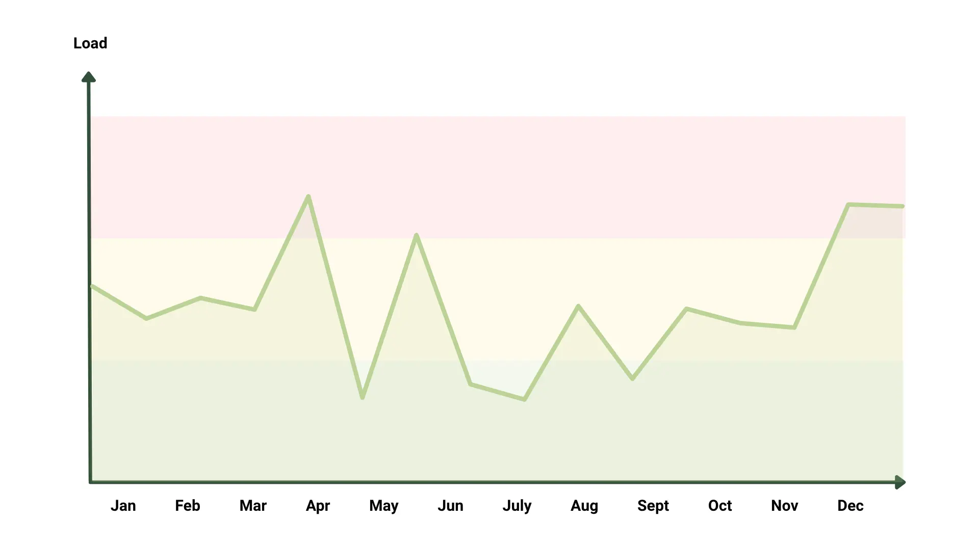 Line chart illustrating fluctuating platform load over time, including peaks that move into higher risk zones.