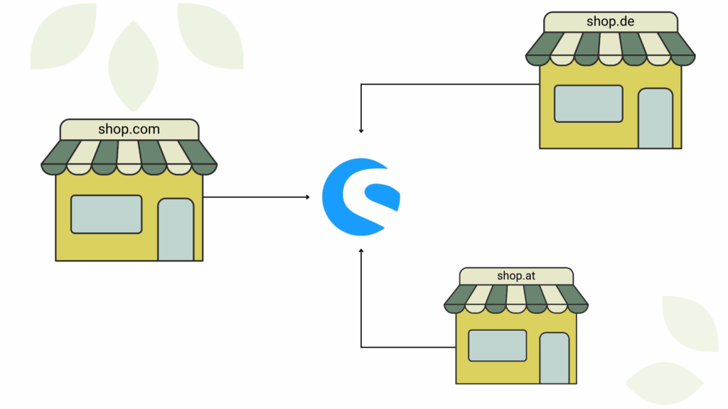Illustration of a Shopware multi-store setup connecting shop.com, shop.de, and shop.at to one central Shopware platform.