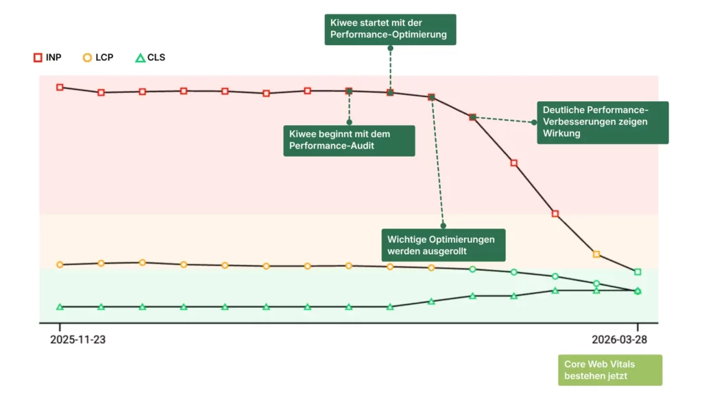 Diagramm, das die Verbesserung der Core Web Vitals von Christopeit Sport im Zeitverlauf zeigt, von nicht bestandenen Performance-Werten zu bestandenen Ergebnissen nach der Optimierung.