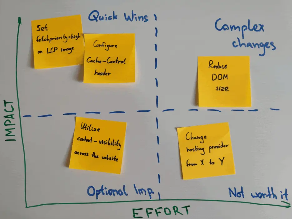 Hand-drawn impact-effort matrix on a whiteboard with sticky notes showing examples of quick wins, complex changes, optional improvements, and low-priority tasks.