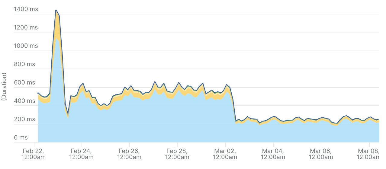 APM: web transaction time before and after optimizations for www.christopeit-sport.com