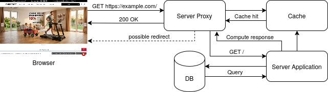 Large TTFB may be caused by bottlenecks in a dozen different places during the request-response lifecycle.