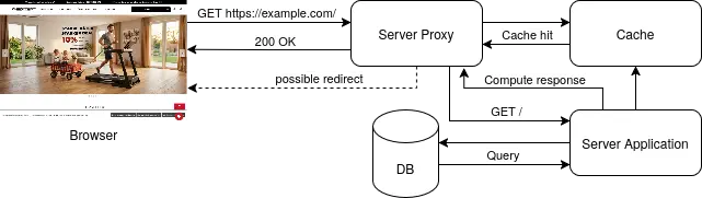 Large TTFB may be caused by bottlenecks in a dozen different places during the request-response lifecycle.
