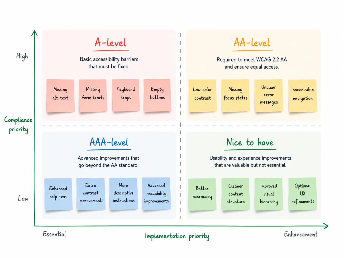 Accessibility Matrix in A, AA,AAA levels and Nice to have tickets