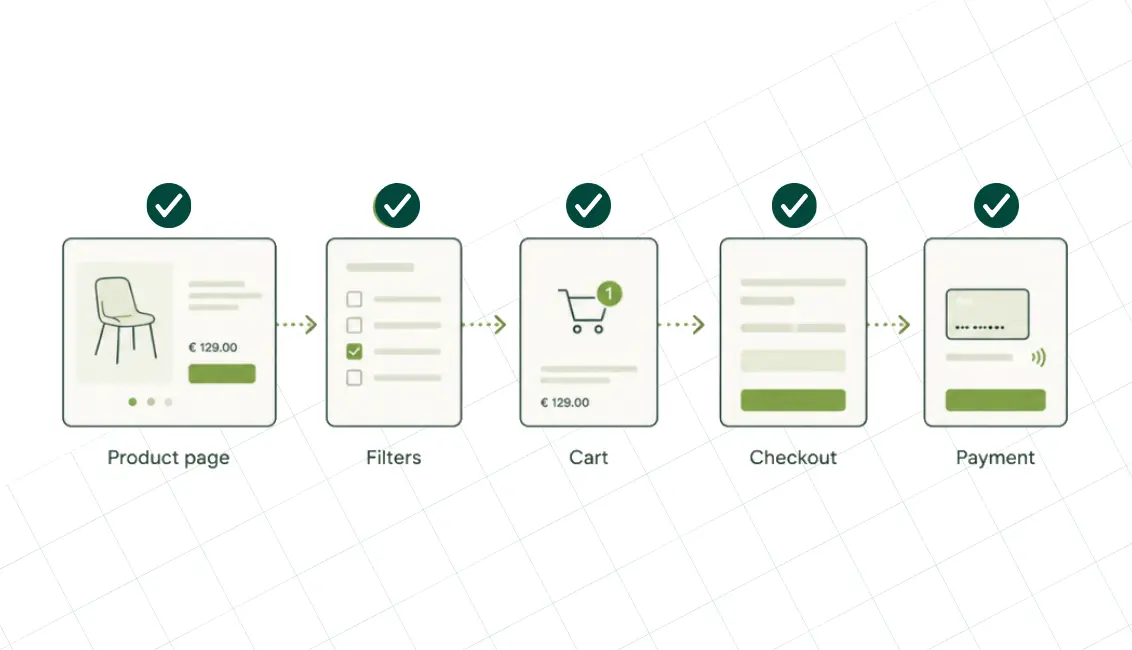 Illustration of the shopping journey tested in an audit: product page, filters, cart, checkout, and payment, each marked with a checkmark