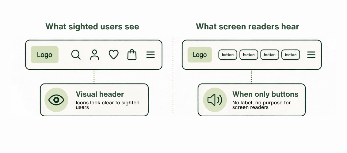 Store header icons as sighted users see them versus a screen reader announcing each one only as "button"