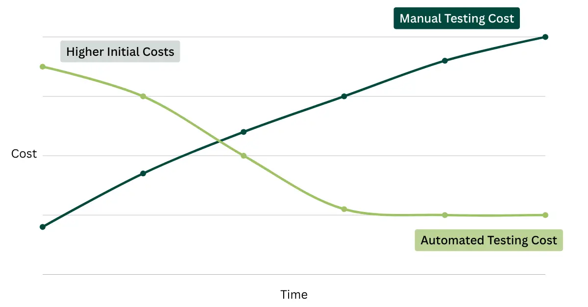 Chart showing manual testing costs increasing over time, while automated testing costs decline after a higher initial investment.