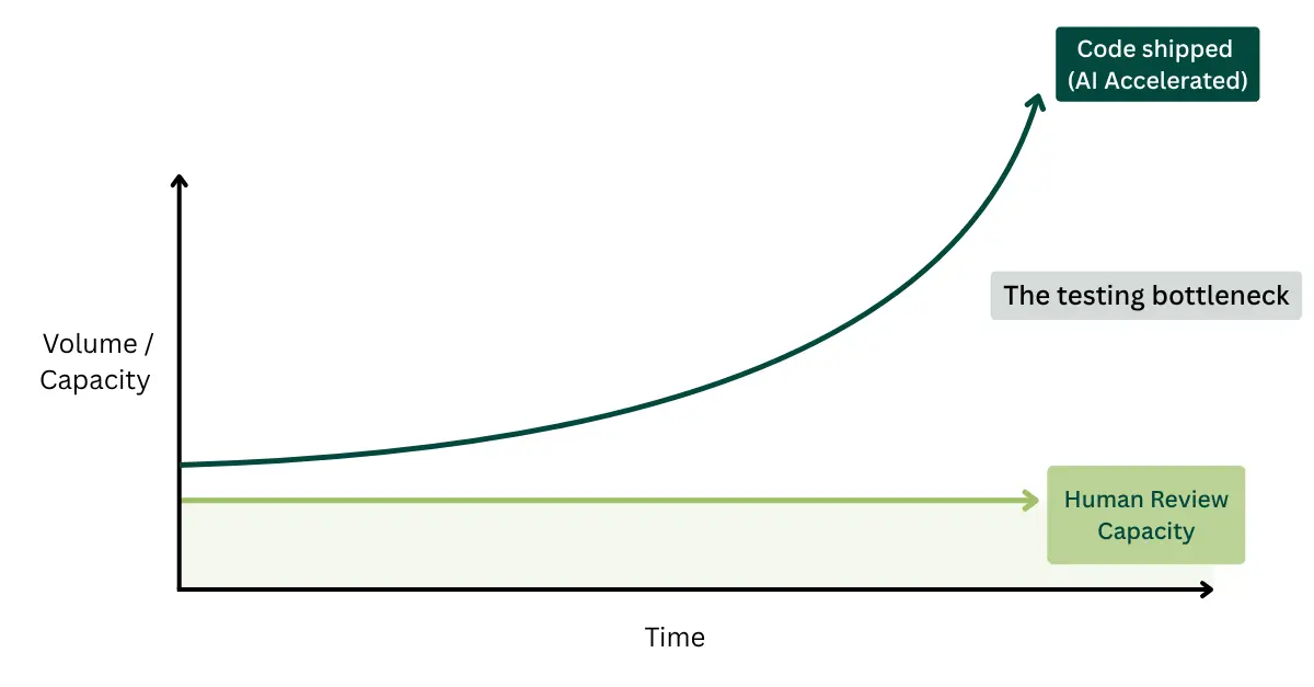 Chart showing AI-generated code volume rising rapidly while human review capacity stays flat, creating a testing bottleneck.