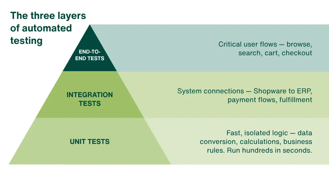Testing pyramid showing unit tests at the base, integration tests in the middle, and end-to-end tests for critical customer flows at the top.