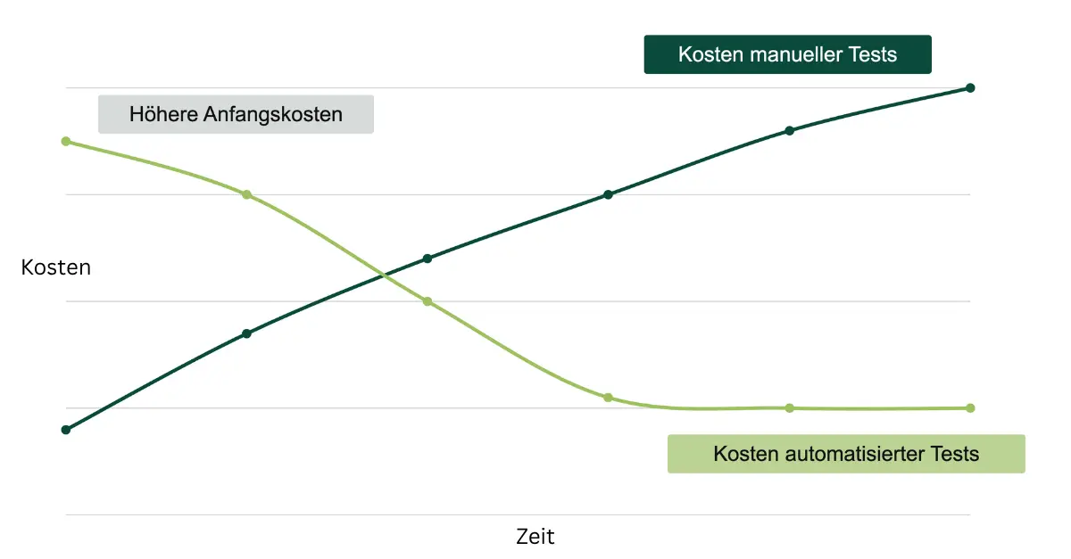 Diagramm: Kosten manueller Tests steigen mit der Zeit, automatisierte Tests werden nach höheren Anfangskosten günstiger.