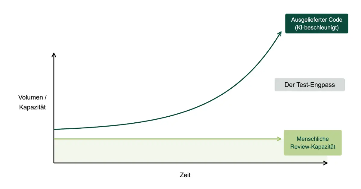 Diagramm: KI-beschleunigt ausgelieferter Code wächst exponentiell, während die menschliche Review-Kapazität gleich bleibt.