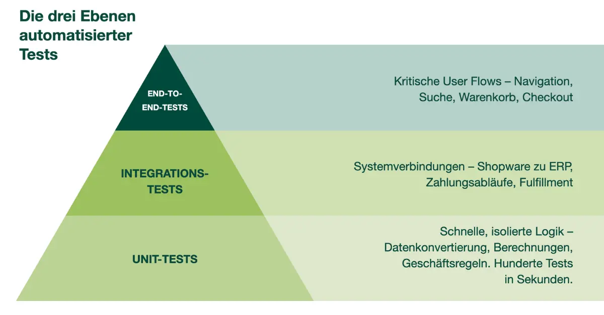 Testpyramide mit drei Ebenen: Unit-Tests, Integrationstests (z. B. Shopware zu ERP) und End-to-End-Tests für kritische User Flows.