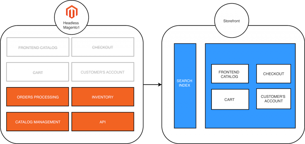 Headless eCommerce example with Magento 1. In Magento bubble there are ORDERS PROCESSING, INVENTORY, CATALOG MANAGMENT and API. In Storefront bubble there are FRONTEND CATALOG, CHECKOUT, CART and CUSTOMERS ACCOUNT.