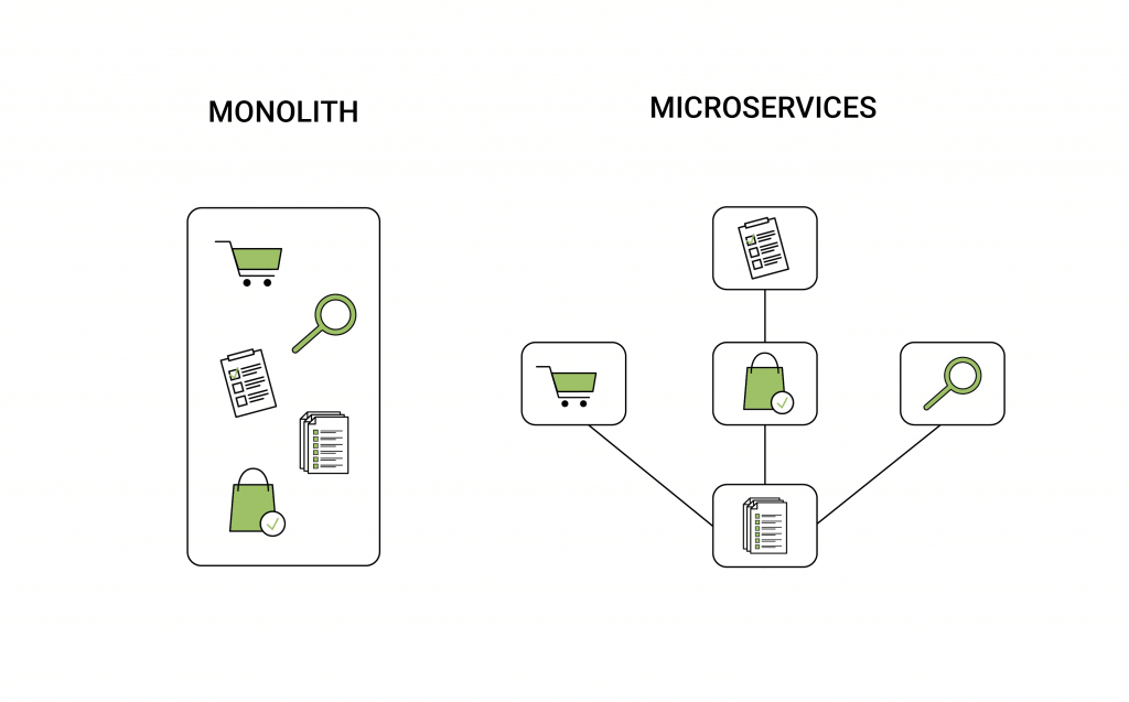 Monolith vs Microservices