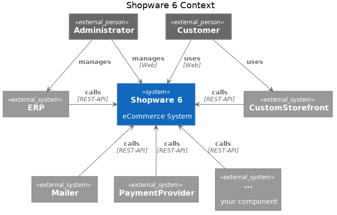 Picture showing Shopware 6 Stack Diagram