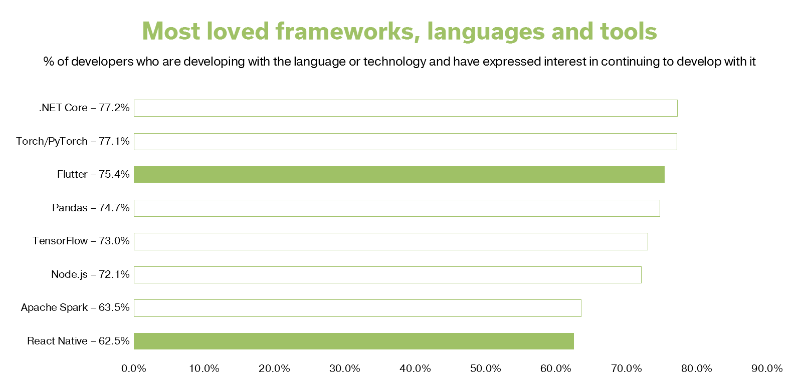 Horizontal bar chart titled Most loved frameworks, languages and tools, the description of chart reads
Percentage of developers who are developing with the language or technology and have expressed interest in continuing to develop with it.