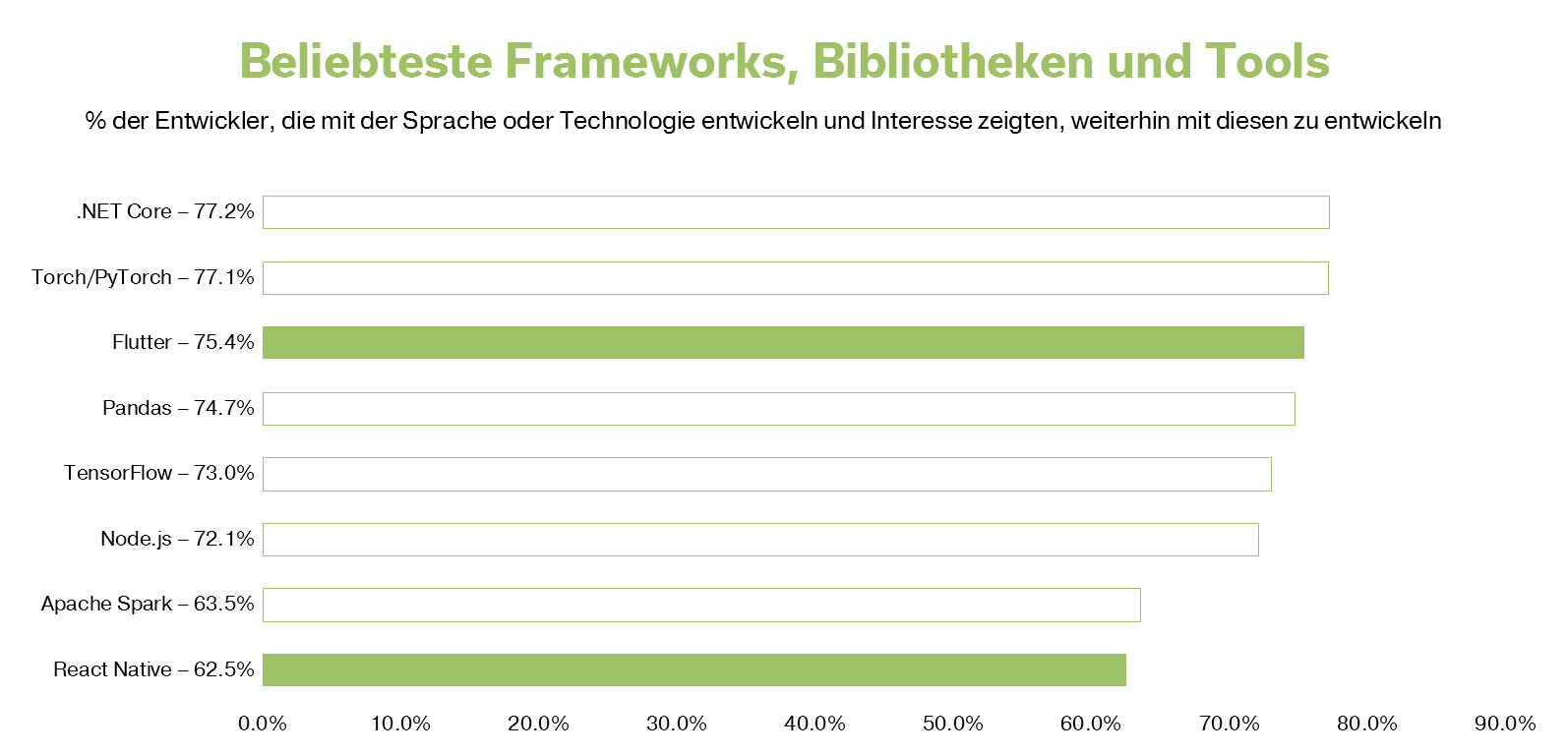 Horizontales Balkendiagramm mit dem Titel Die beliebtesten Frameworks, Bibliotheken und Tools. Die Beschreibung des Diagramms lautet Prozentsatz der Entwickler, die mit der Sprache oder Technologie entwickeln und Interesse daran bekundet haben, damit weiterzuentwickeln.