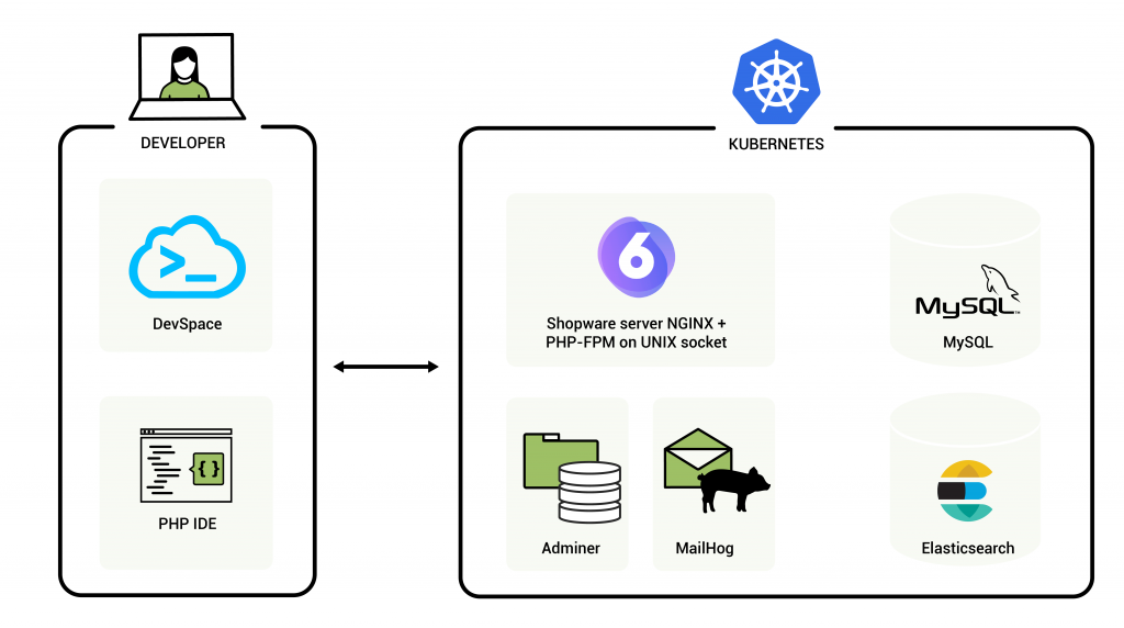 Diagram: Shopware 6 Dev on Kubernetes. In developer bubble there is DevSpace and PHP IDE. In Kubernetes bubble there are Shopware server with nginx, mysql, adminer, mailhog and elasticsearch