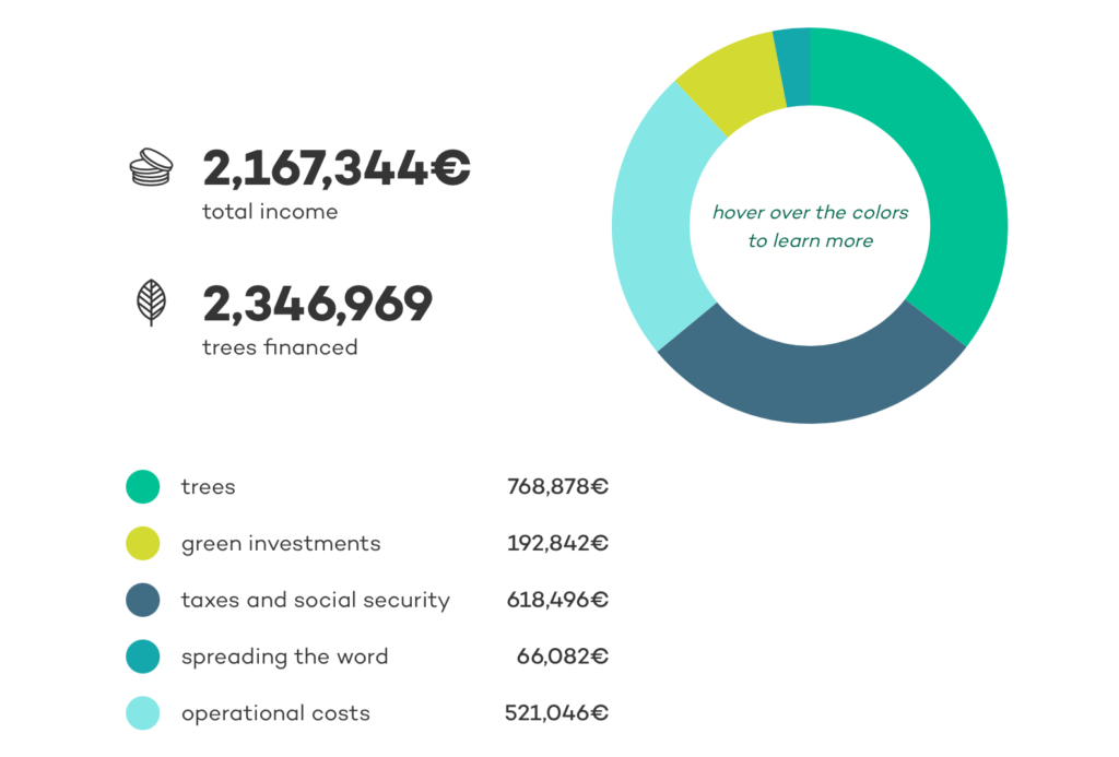 Ecosia financial report: 
total income: 2,167,344 € 
treees financed: 2,346,969 €
details: 
trees: 768,878€
green investmnets: 192,842€
taxes and social security: 618,496€
spreading the word 66,082€
operational costs 521,046€