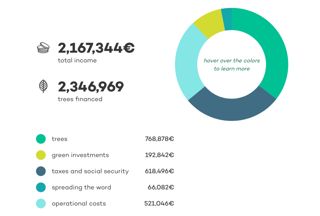 Ecosia financial report: 
total income: 2,167,344 € 
treees financed: 2,346,969 €
details: 
trees: 768,878€
green investmnets: 192,842€
taxes and social security: 618,496€
spreading the word 66,082€
operational costs 521,046€