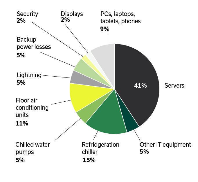 Datacenter Energy Consumption chart. Servers 41%, PCs, laptops, tablets, phones 9%, Display 2%, Security 2%, Backup power lossess 5%, Lighting 5%, Floor air conditiong units 11%, Chilled water pumps 5%, Refridferation chiller 15%, Other IT equimpment 5%.