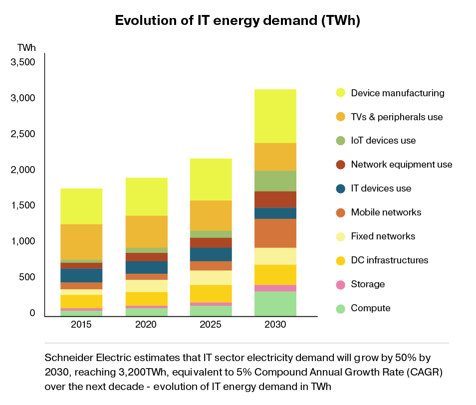Schneider Electric estimates that IT sector electricity demand will grow by 50% by 2030, reaching 3,200TWh, equivalent to 5% Compound Annual Growth Rate (CAGR) over the next decade - an evolution of IT demand in TWh.  