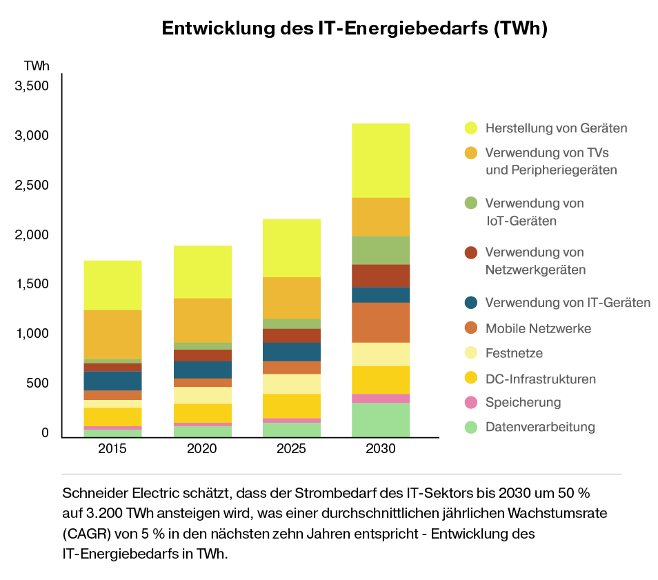 Schneider Electric schätzt, dass der Strombedarf des IT-Sektors bis 2030 um 50 % auf 3.200 TWh ansteigen wird, was einer durchschnittlichen jährlichen Wachstumsrate (CAGR) von 5 % in den nächsten zehn Jahren entspricht - eine Entwicklung der IT-Nachfrage in TWh.  